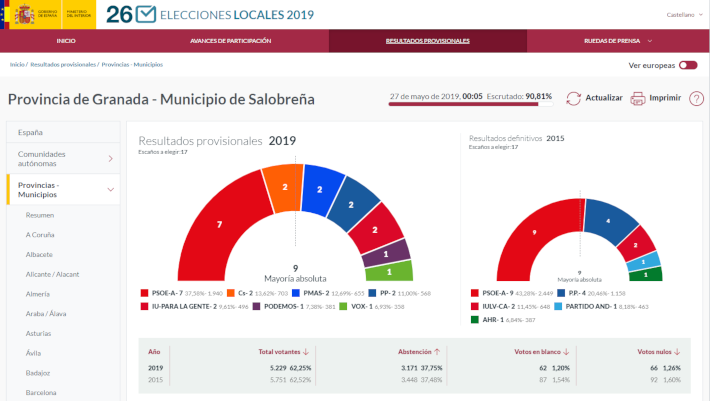 Salobrea se mantiene como bastin socialista con 7 concejales al 90% del escrutinio, perdiendo la mayora absoluta